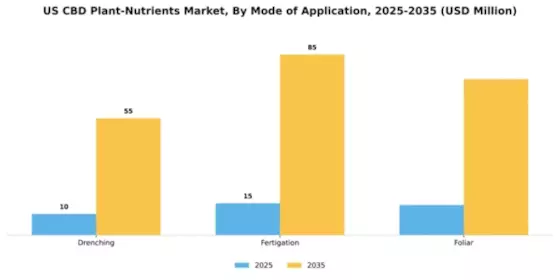 US CBD Plant Nutrients Market Segment Image 1