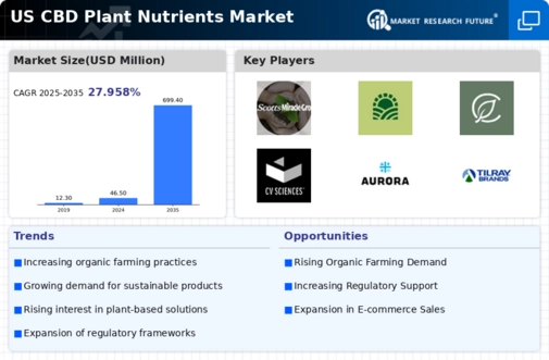 US CBD Plant Nutrients Market Infographic