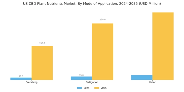 US CBD Plant Nutrients Market Segment Image 2
