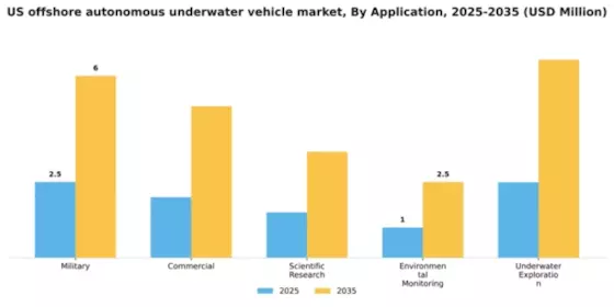 US Offshore Autonomous Underwater Vehicle Market Segment Image 0