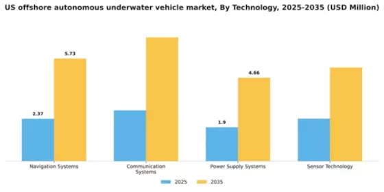 US Offshore Autonomous Underwater Vehicle Market Segment Image 2