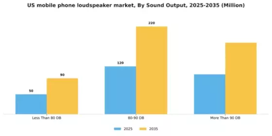 US Mobile Phone Loudspeaker Market Segment Image 1