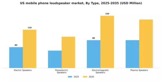 US Mobile Phone Loudspeaker Market Segment Image 2