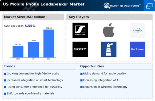 US Mobile Phone Loudspeaker Market Infographic