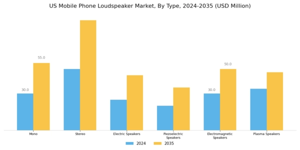 US Mobile Phone Loudspeaker Market Segment Image 0