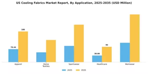 US Cooling Fabrics Market Segment Image 0