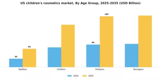 US Children’s Cosmetics Market Segment Image 0
