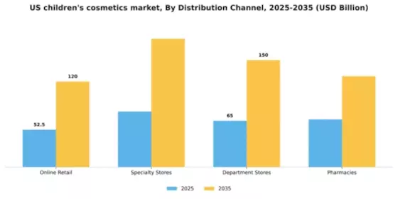 US Children’s Cosmetics Market Segment Image 1