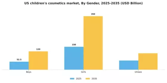 US Children’s Cosmetics Market Segment Image 2