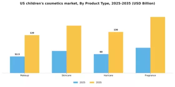 US Children’s Cosmetics Market Segment Image 4