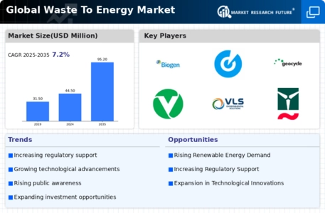 Waste To Energy Market Research Report – Forecast till 2035 Infographic