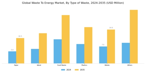 Waste to Energy Market Segment Image 0