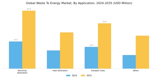 Waste to Energy Market Segment Image 2