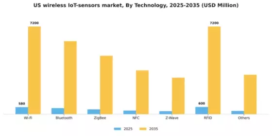 US Wireless IoT Sensors Market Segment Image 1