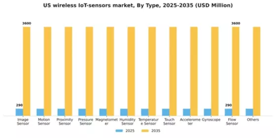 US Wireless IoT Sensors Market Segment Image 2