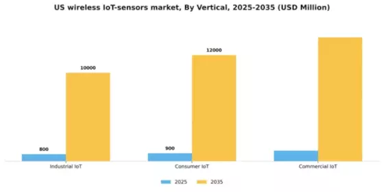 US Wireless IoT Sensors Market Segment Image 3