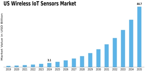 US Wireless IoT Sensors Market Size