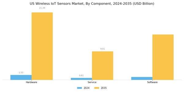 US Wireless IoT Sensors Market Segment Image 0