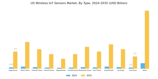 US Wireless IoT Sensors Market Segment Image 1
