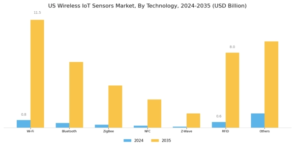 US Wireless IoT Sensors Market Segment Image 2