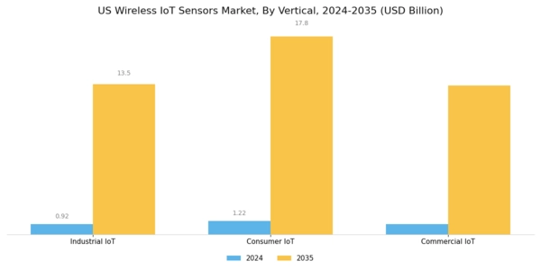 US Wireless IoT Sensors Market Segment Image 3