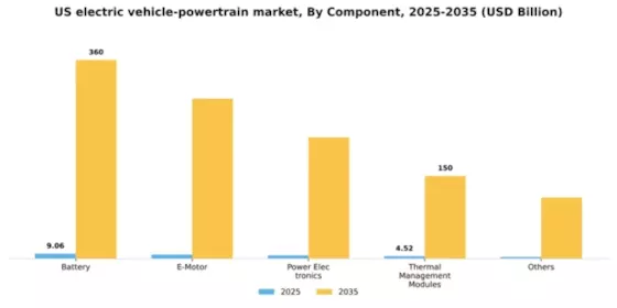 US Electric Vehicle Powertrain Market Segment Image 0