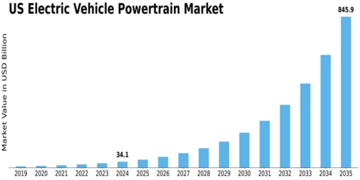US Electric Vehicle Powertrain Market Size