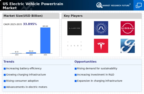 US Electric Vehicle Powertrain Market Infographic