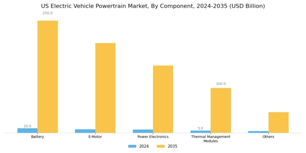 US Electric Vehicle Powertrain Market Segment Image 0