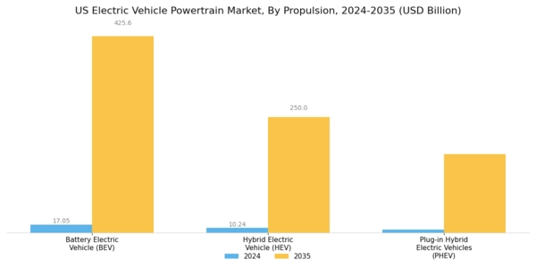 US Electric Vehicle Powertrain Market Segment Image 1