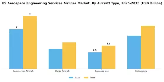 US Aerospace Engineering Services Airlines Market Segment Image 0