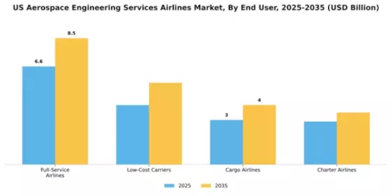 US Aerospace Engineering Services Airlines Market Segment Image 1