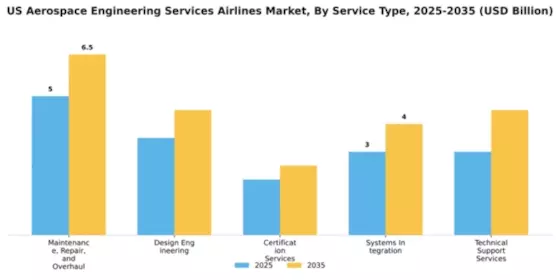 US Aerospace Engineering Services Airlines Market Segment Image 2