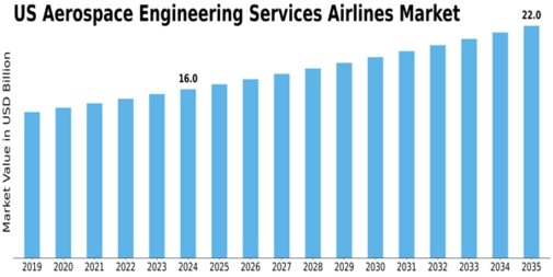 US Aerospace Engineering Services Airlines Market Size