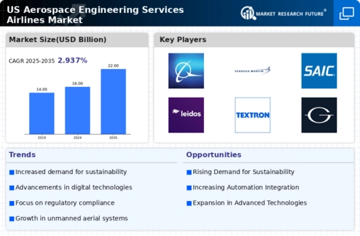 US Aerospace Engineering Services Airlines Market Infographic