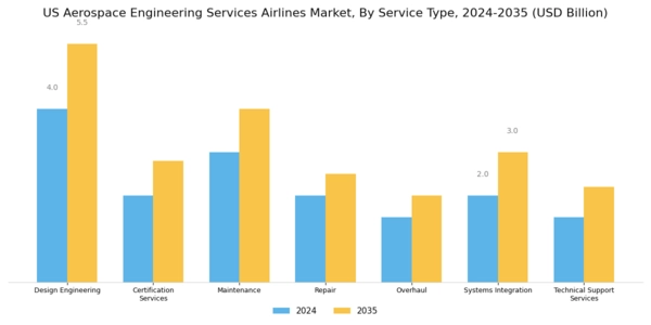 US Aerospace Engineering Services Airlines Market Segment Image 0