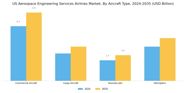US Aerospace Engineering Services Airlines Market Segment Image 1