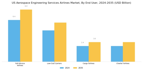 US Aerospace Engineering Services Airlines Market Segment Image 2