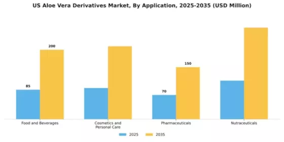 US Aloe Vera Derivatives Market Segment Image 0