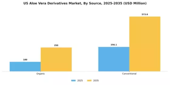 US Aloe Vera Derivatives Market Segment Image 3