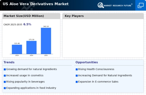 US Aloe Vera Derivatives Market Infographic