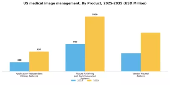 US Medical Image Management Market Segment Image 1