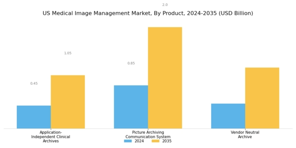US Medical Image Management Market Segment Image 0