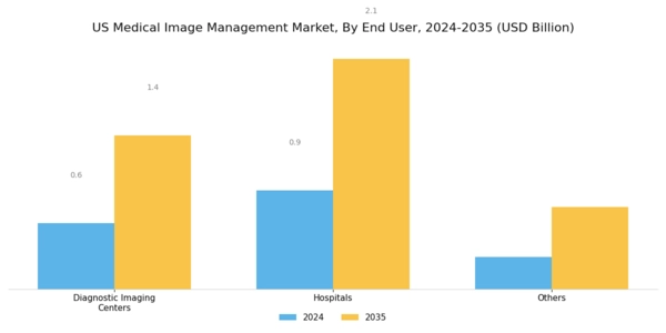 US Medical Image Management Market Segment Image 1