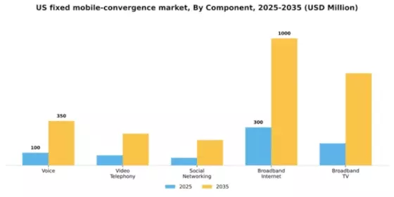 US Fixed Mobile Convergence Market Segment Image 0