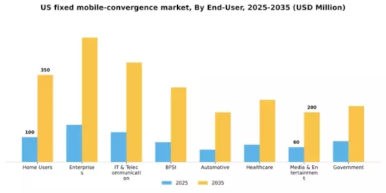 US Fixed Mobile Convergence Market Segment Image 2
