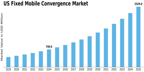 US Fixed Mobile Convergence Market Size