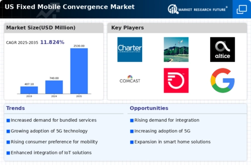 US Fixed Mobile Convergence Market Infographic