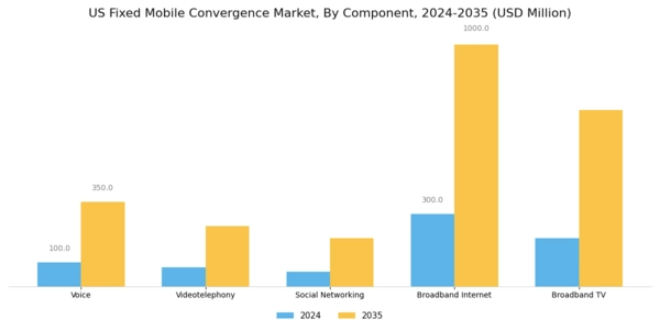 US Fixed Mobile Convergence Market Segment Image 1