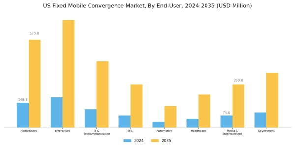 US Fixed Mobile Convergence Market Segment Image 2